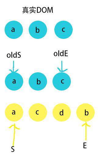 Vue - key/diff